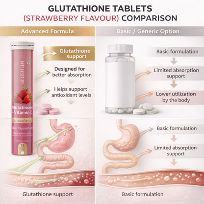 Glutathione Effervescent Tablets With Vitamin C  For Skin Brighteing | Sugar-Free Strawberry Flavour